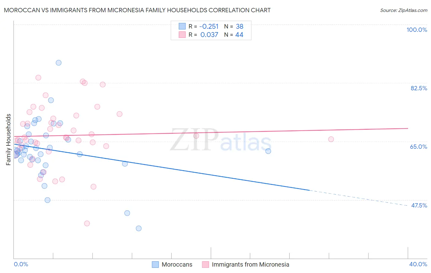 Moroccan vs Immigrants from Micronesia Family Households