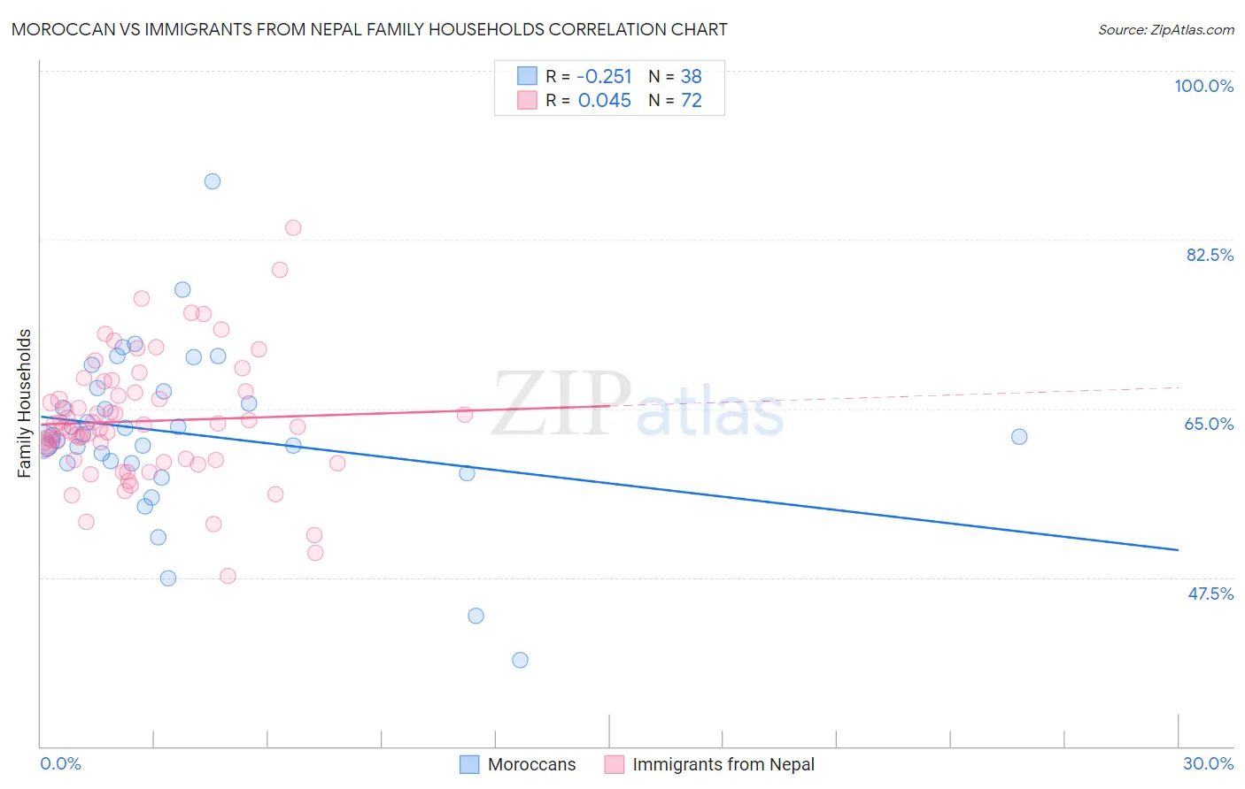 Moroccan vs Immigrants from Nepal Family Households