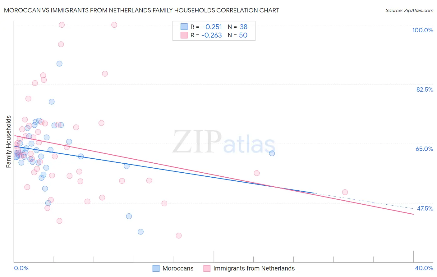 Moroccan vs Immigrants from Netherlands Family Households