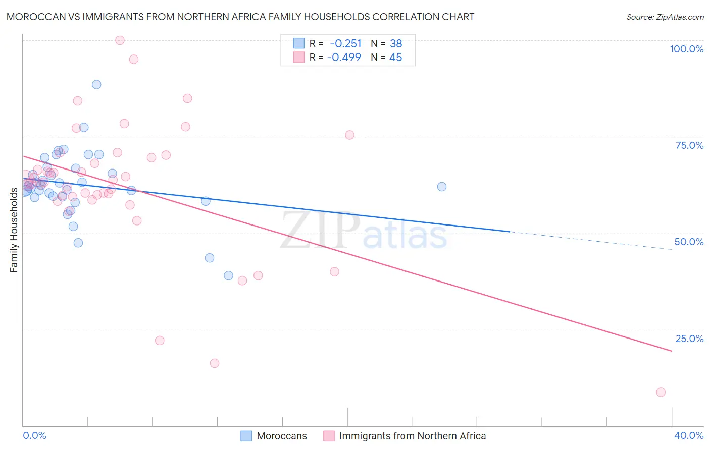 Moroccan vs Immigrants from Northern Africa Family Households
