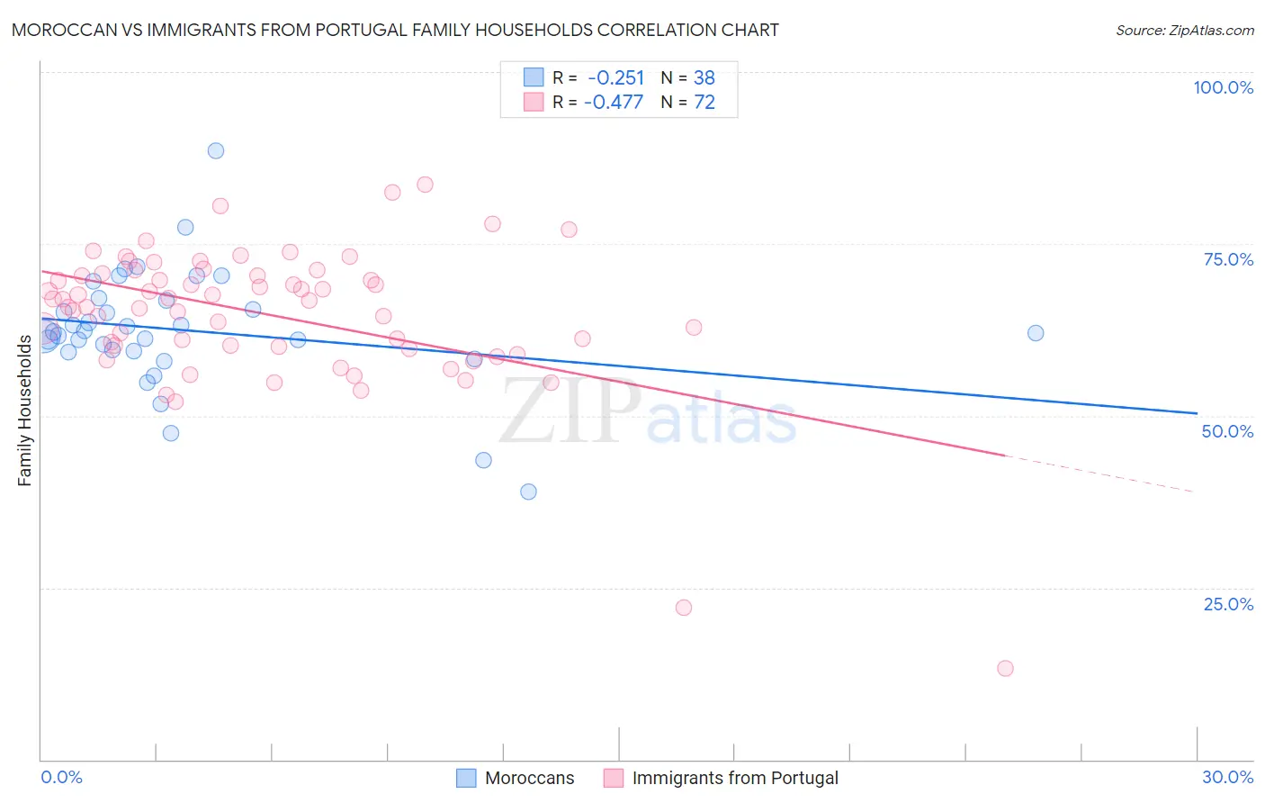 Moroccan vs Immigrants from Portugal Family Households