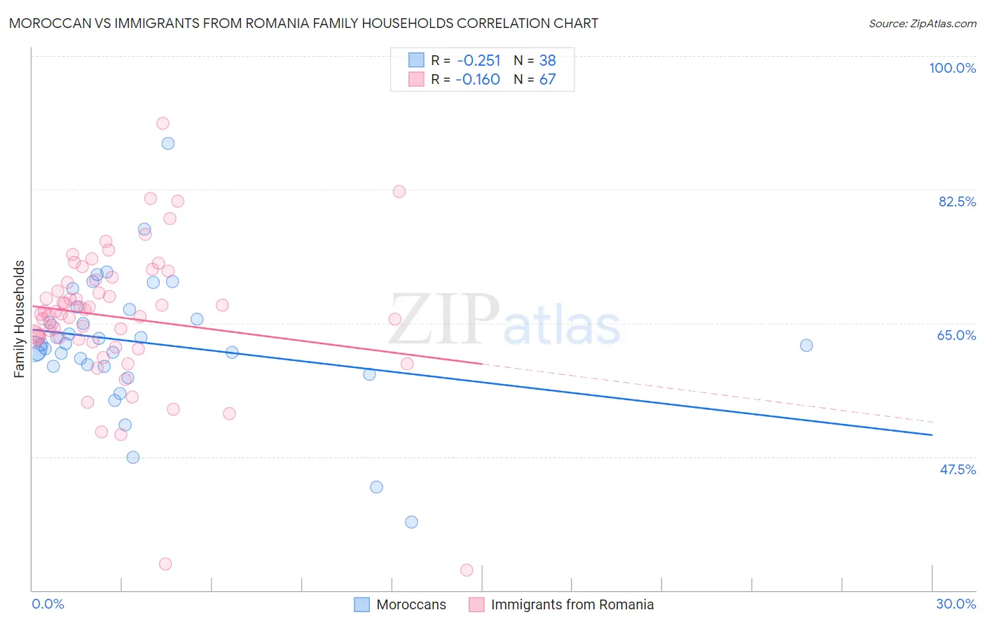 Moroccan vs Immigrants from Romania Family Households