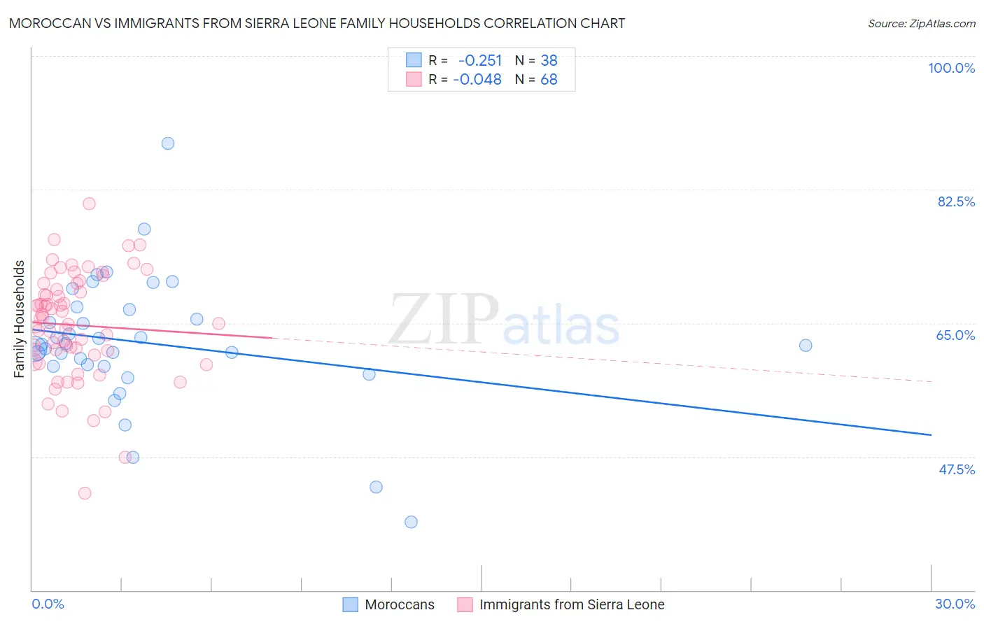 Moroccan vs Immigrants from Sierra Leone Family Households