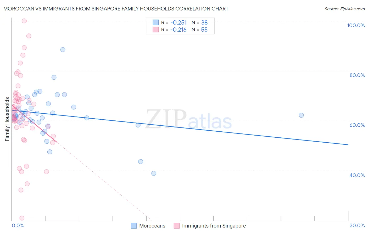 Moroccan vs Immigrants from Singapore Family Households
