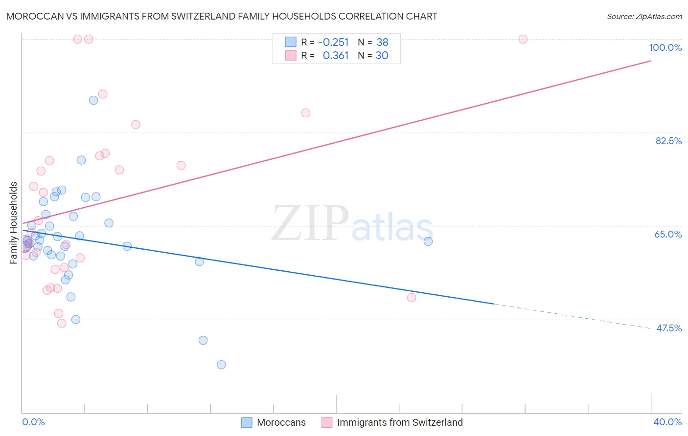 Moroccan vs Immigrants from Switzerland Family Households