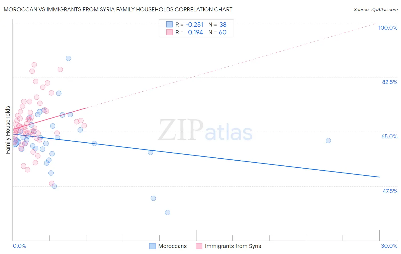 Moroccan vs Immigrants from Syria Family Households
