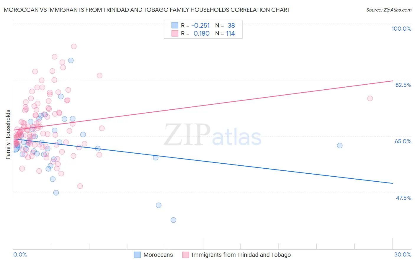Moroccan vs Immigrants from Trinidad and Tobago Family Households