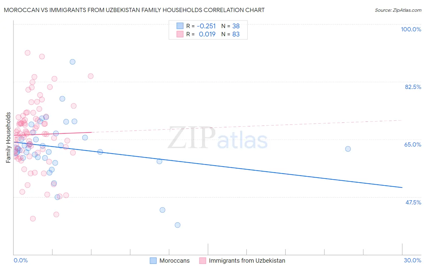 Moroccan vs Immigrants from Uzbekistan Family Households