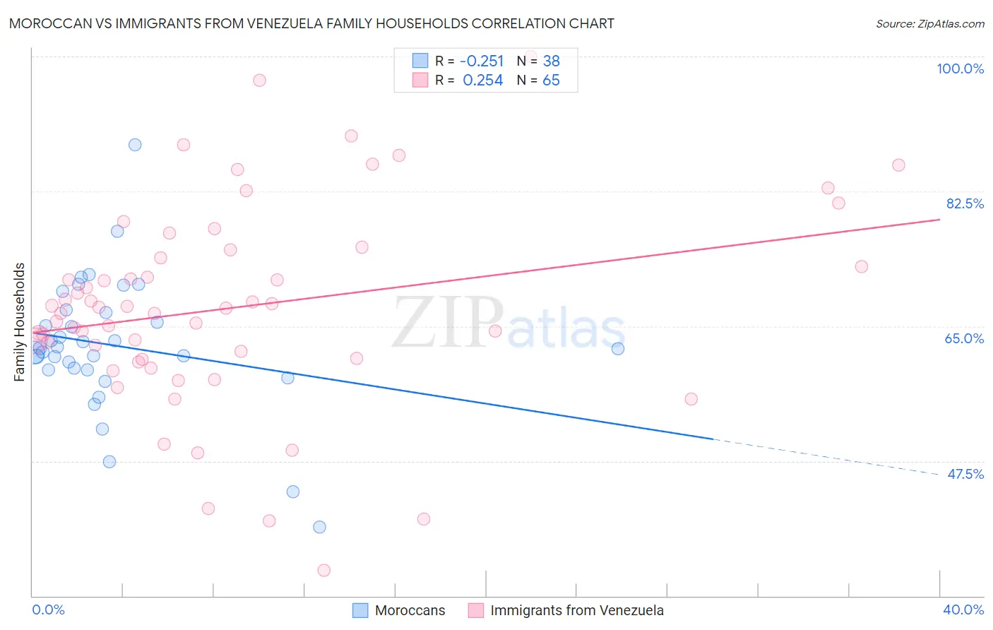 Moroccan vs Immigrants from Venezuela Family Households