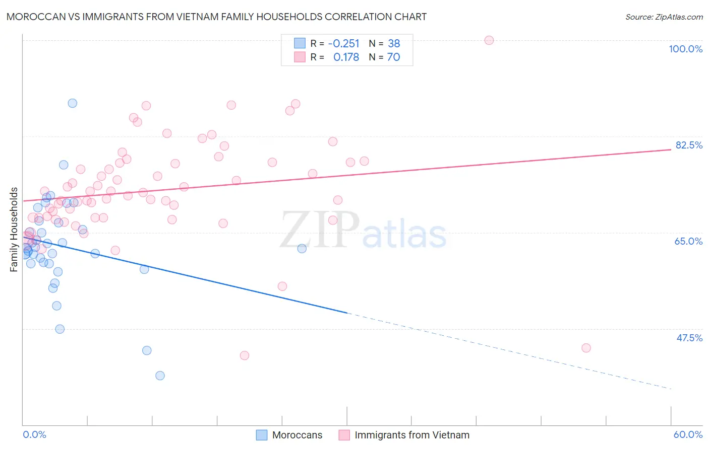 Moroccan vs Immigrants from Vietnam Family Households