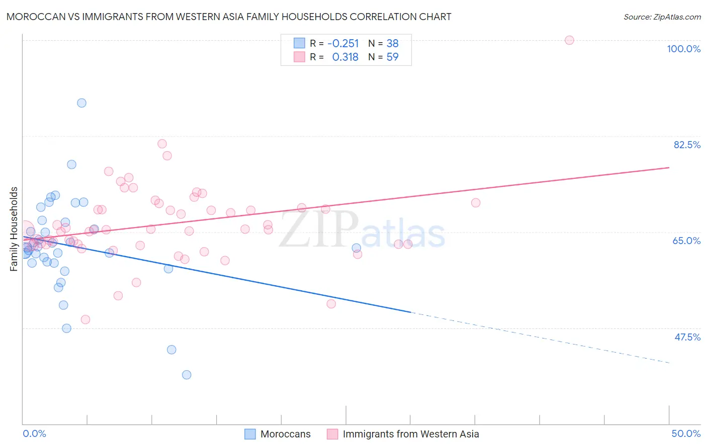 Moroccan vs Immigrants from Western Asia Family Households