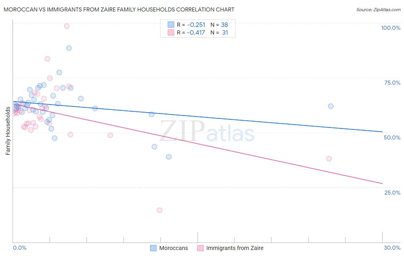 Moroccan vs Immigrants from Zaire Family Households