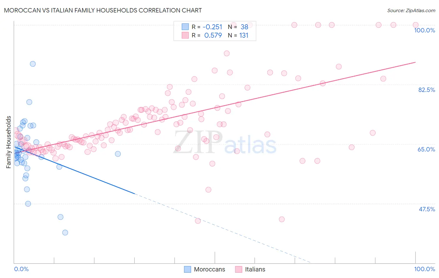 Moroccan vs Italian Family Households