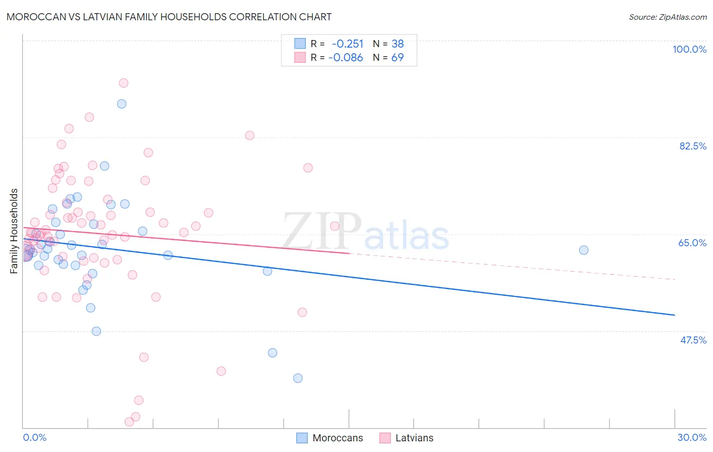 Moroccan vs Latvian Family Households