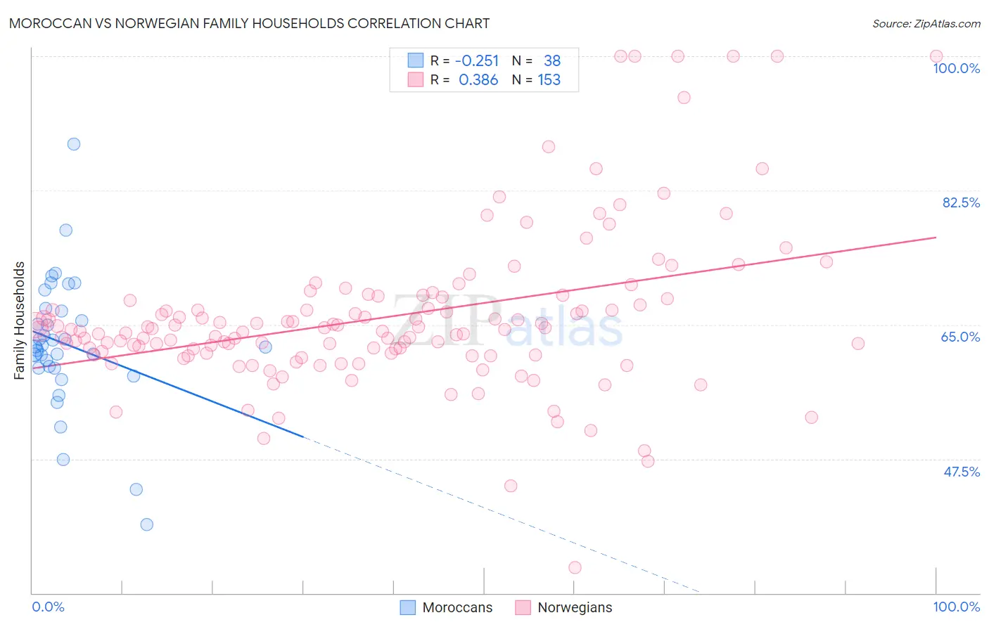 Moroccan vs Norwegian Family Households