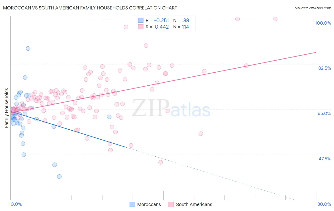 Moroccan vs South American Family Households