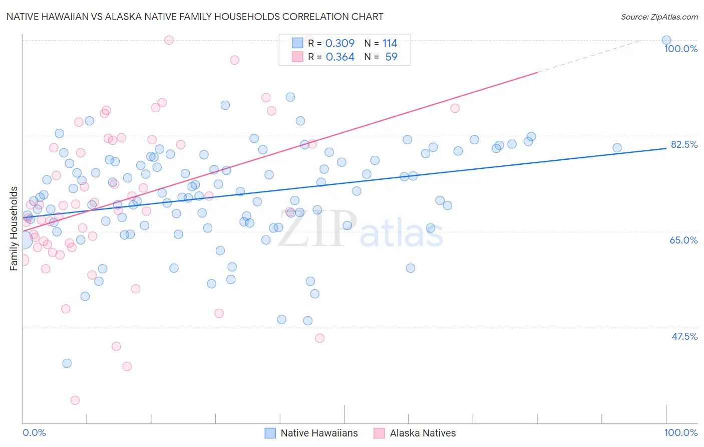Native Hawaiian vs Alaska Native Family Households