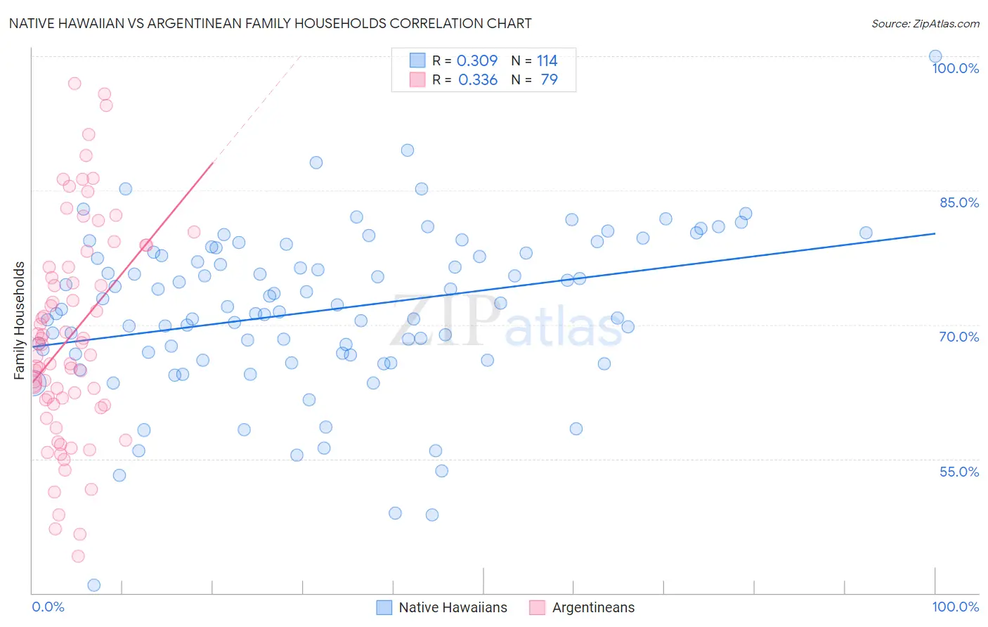 Native Hawaiian vs Argentinean Family Households