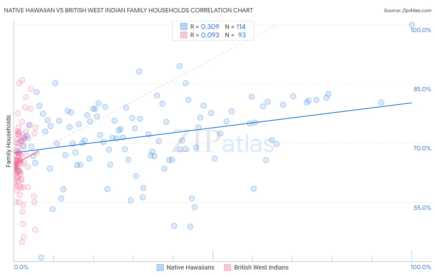 Native Hawaiian vs British West Indian Family Households