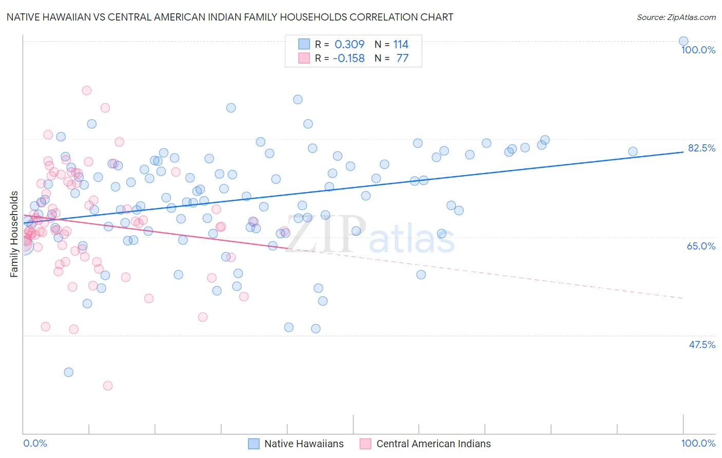 Native Hawaiian vs Central American Indian Family Households