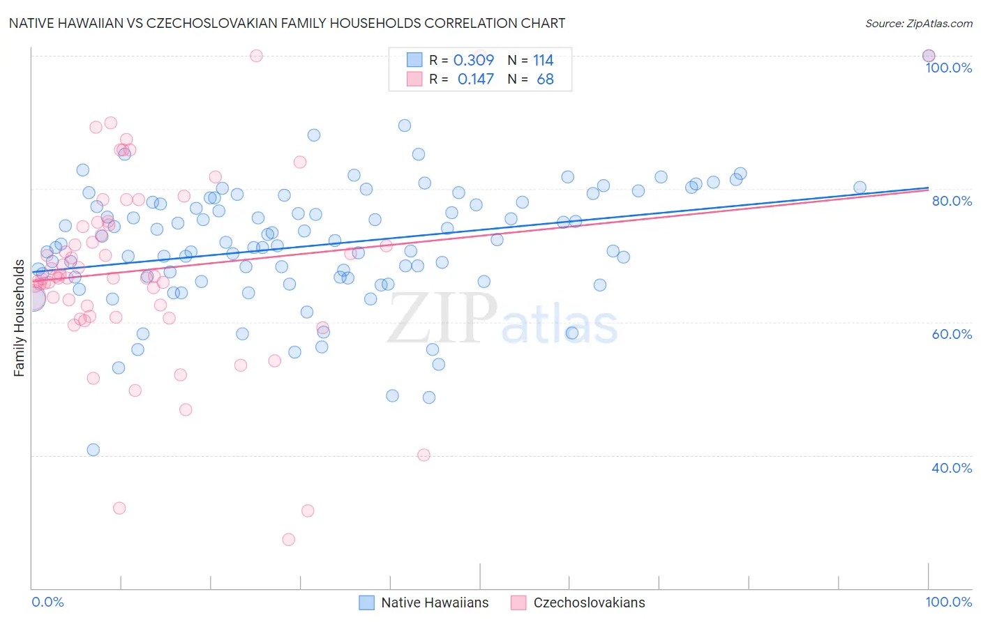 Native Hawaiian vs Czechoslovakian Family Households