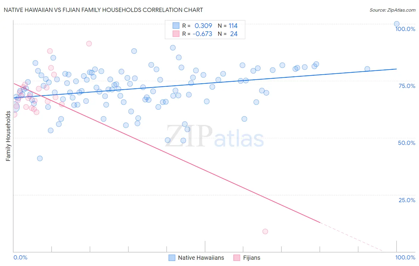 Native Hawaiian vs Fijian Family Households