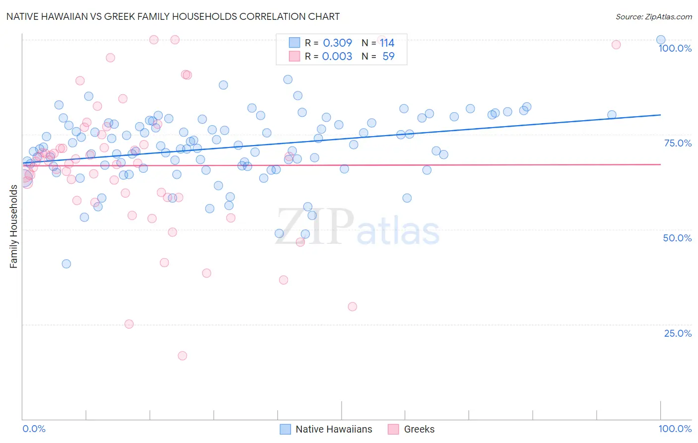 Native Hawaiian vs Greek Family Households