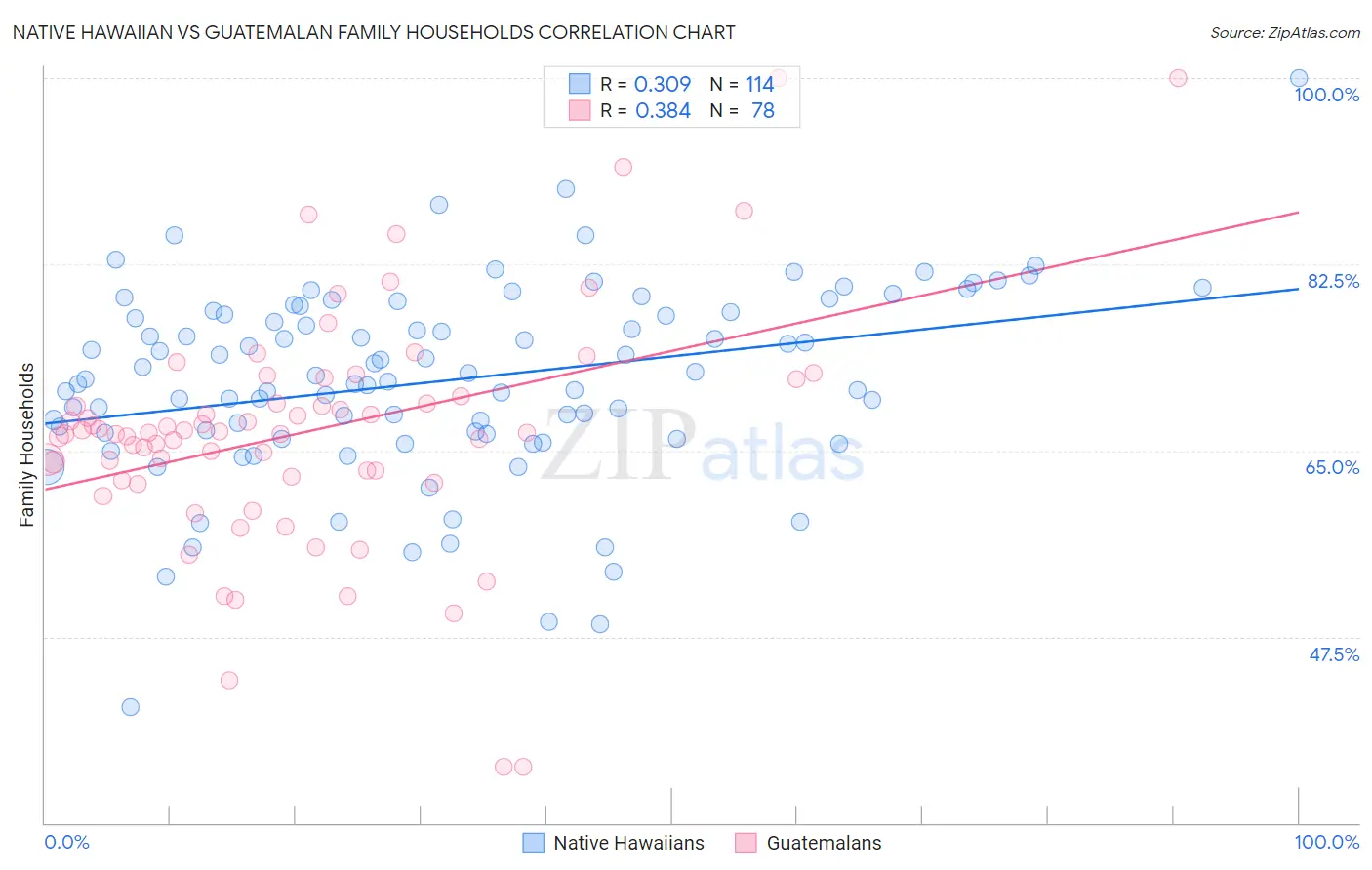 Native Hawaiian vs Guatemalan Family Households
