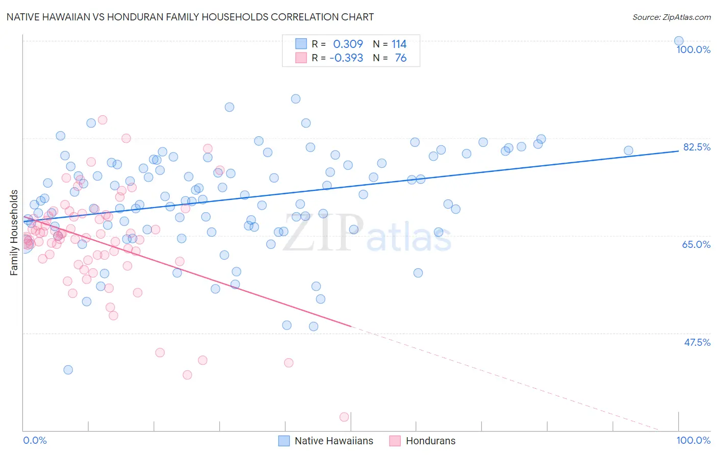 Native Hawaiian vs Honduran Family Households