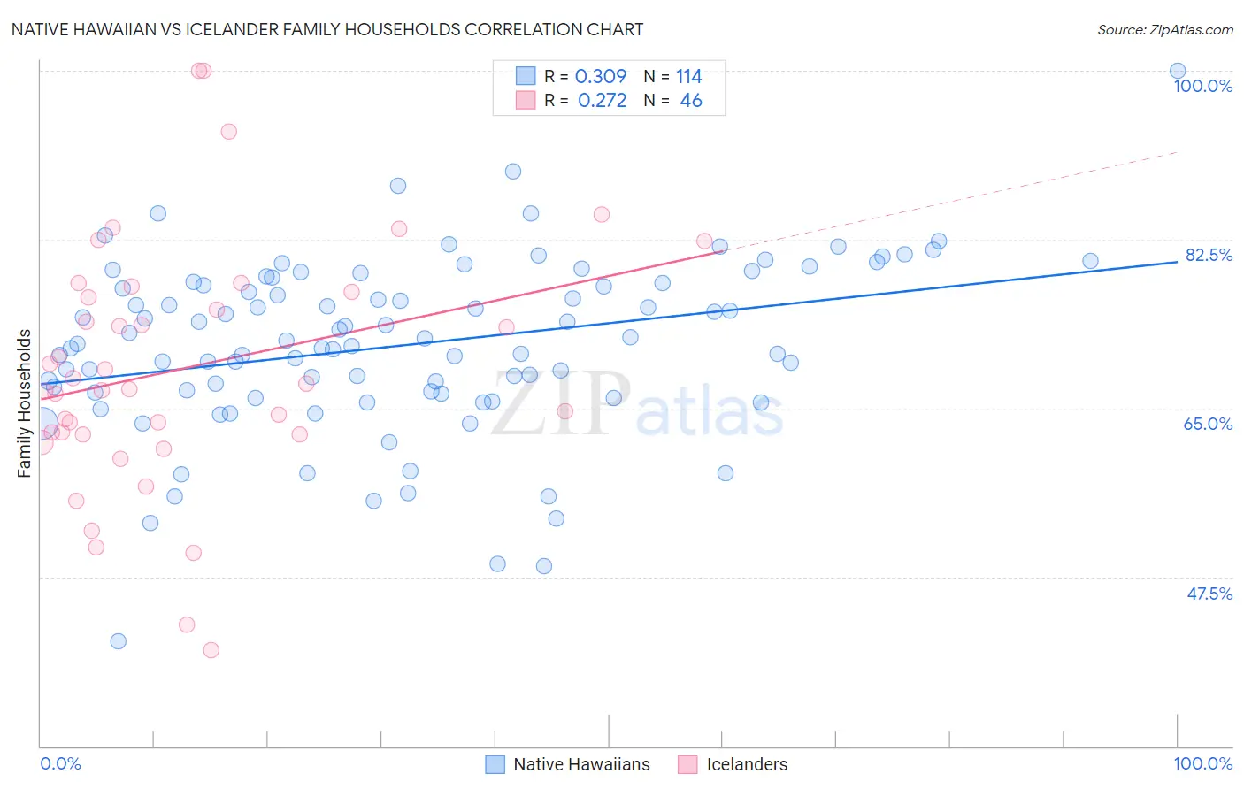 Native Hawaiian vs Icelander Family Households