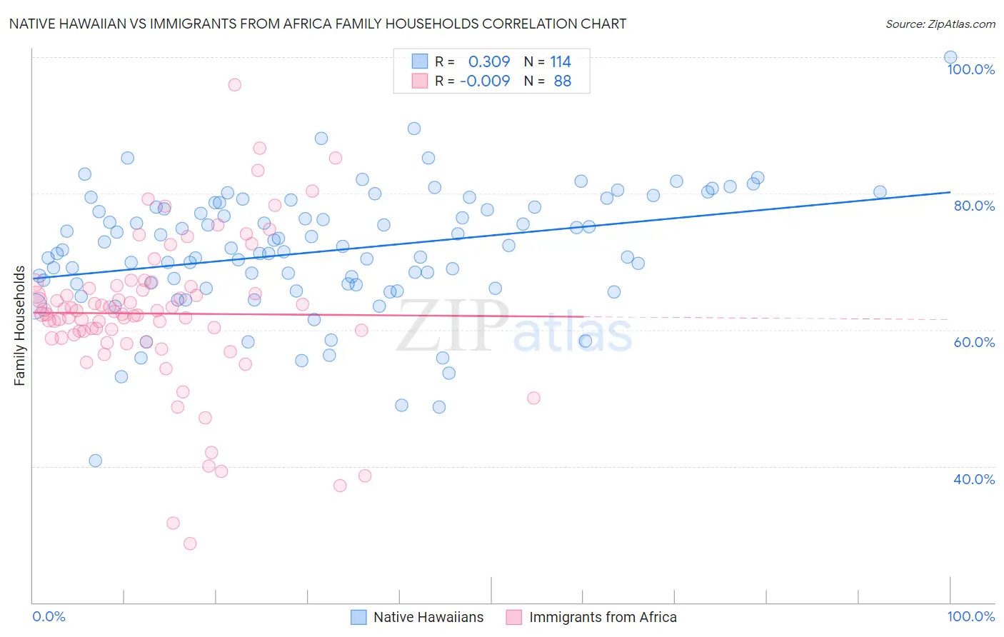 Native Hawaiian vs Immigrants from Africa Family Households
