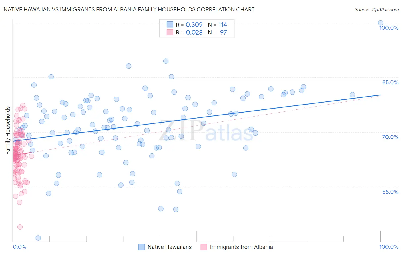 Native Hawaiian vs Immigrants from Albania Family Households