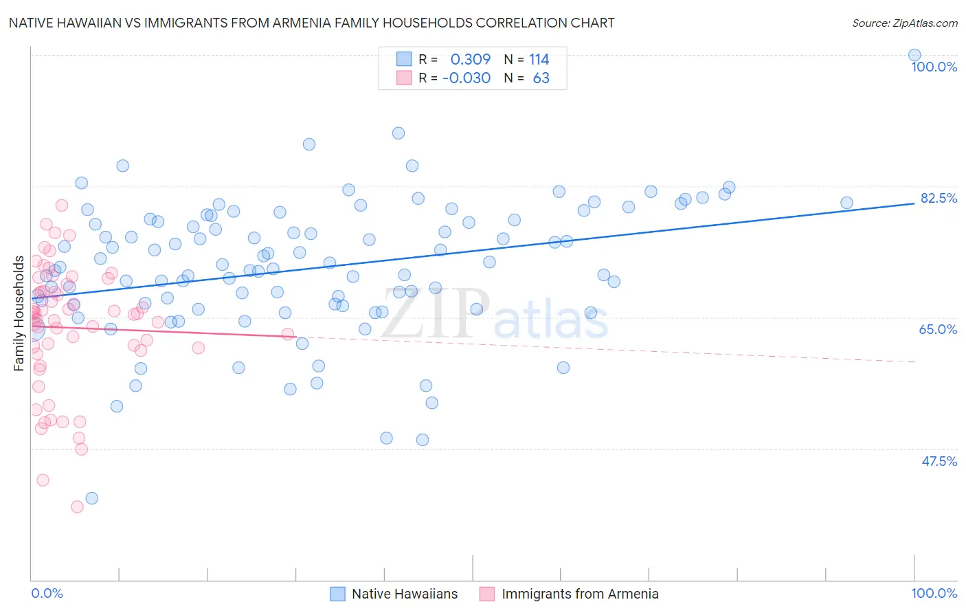 Native Hawaiian vs Immigrants from Armenia Family Households