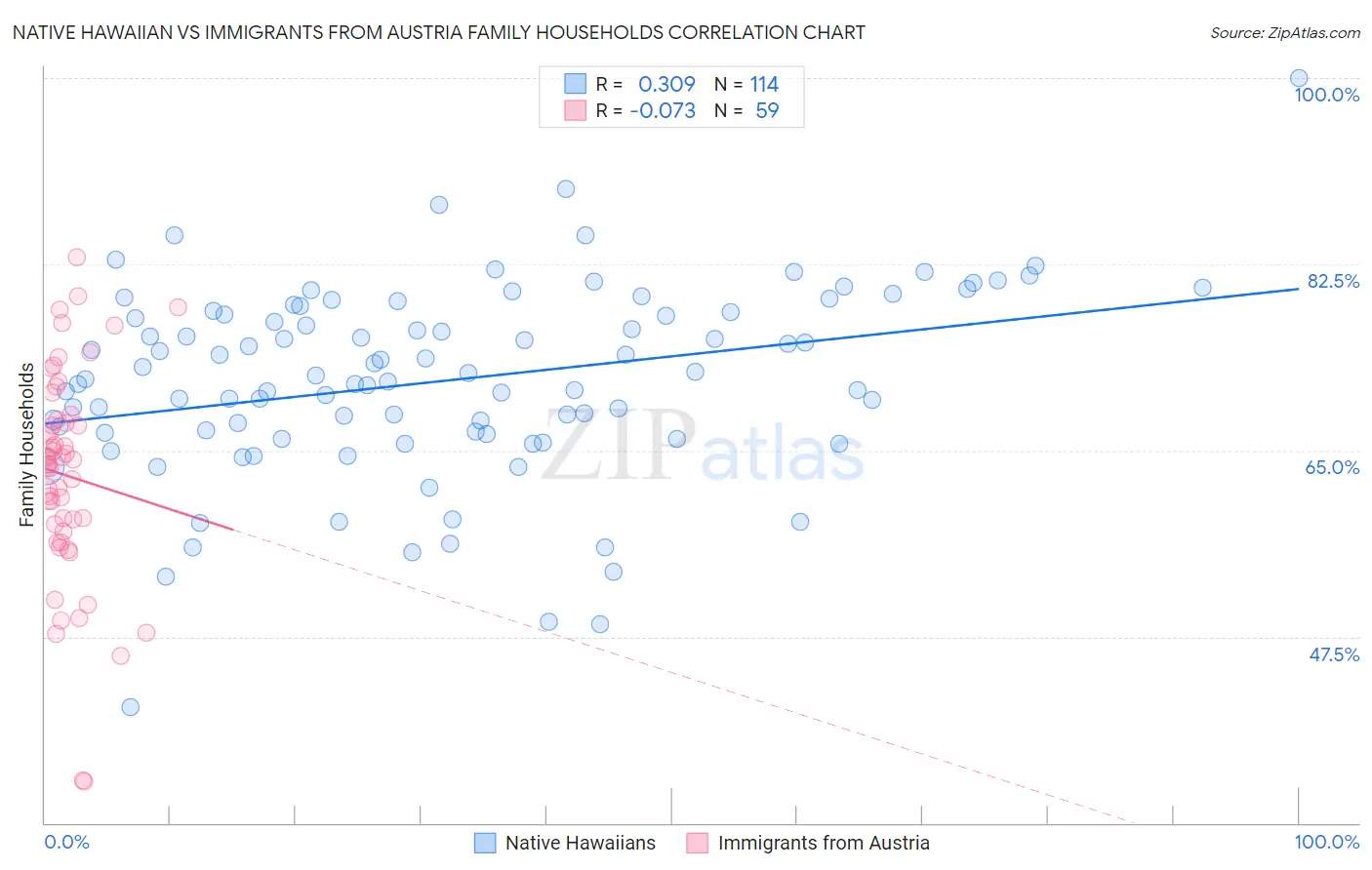 Native Hawaiian vs Immigrants from Austria Family Households