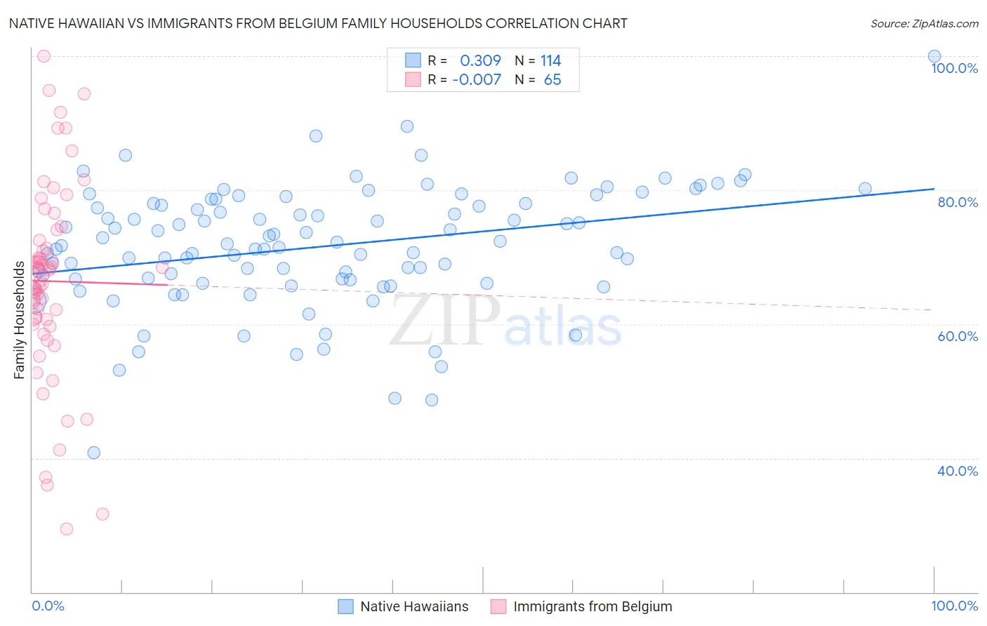 Native Hawaiian vs Immigrants from Belgium Family Households