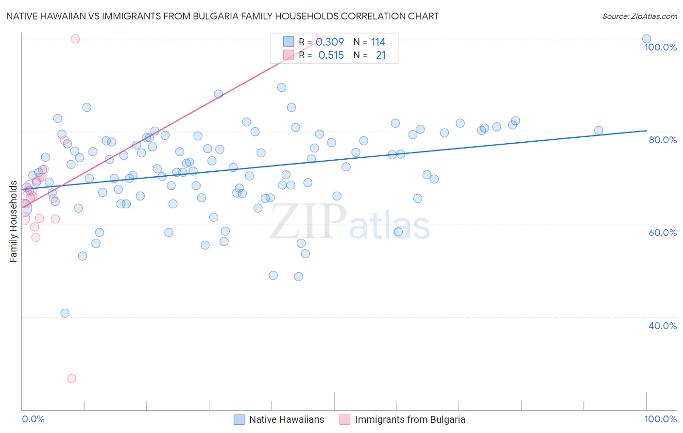Native Hawaiian vs Immigrants from Bulgaria Family Households