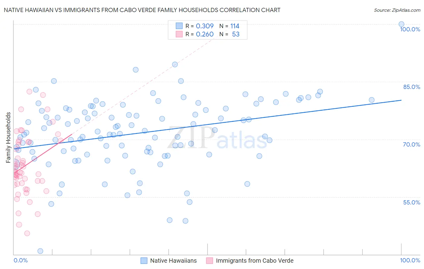 Native Hawaiian vs Immigrants from Cabo Verde Family Households