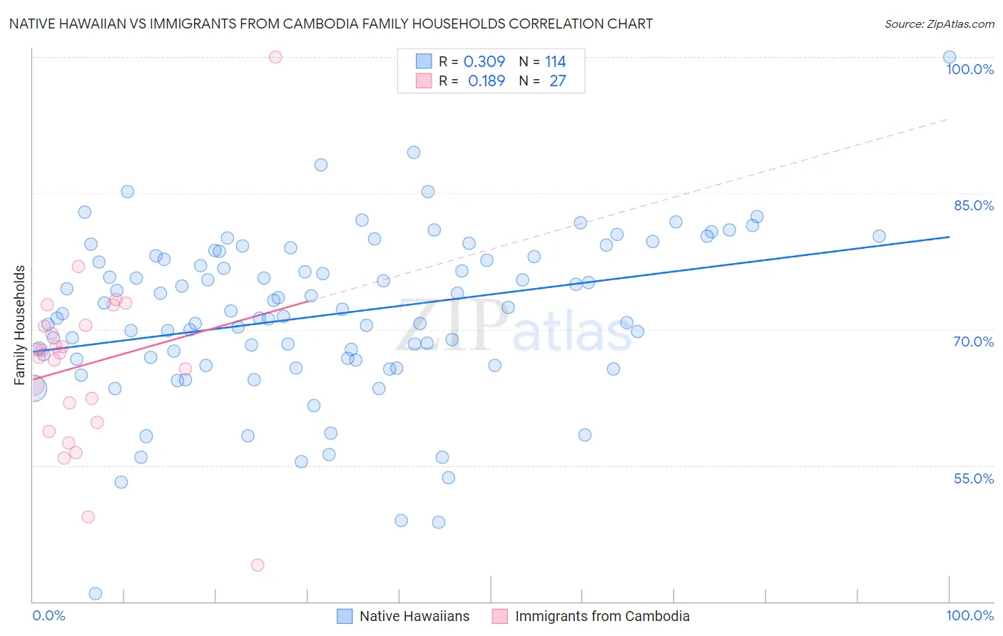 Native Hawaiian vs Immigrants from Cambodia Family Households