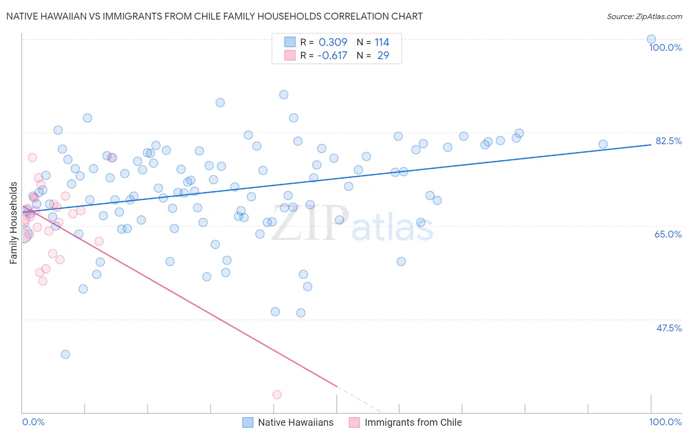 Native Hawaiian vs Immigrants from Chile Family Households
