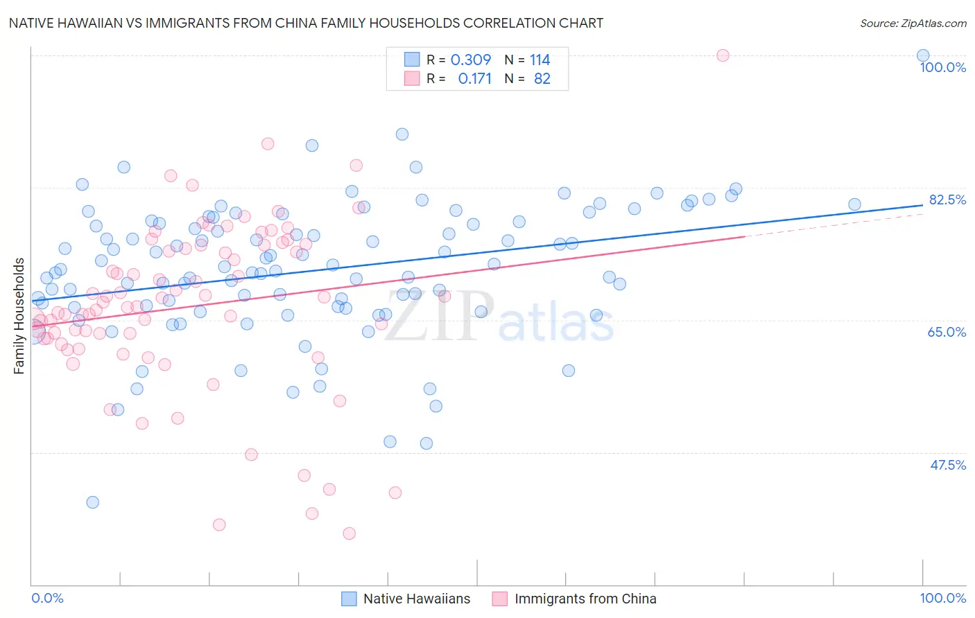 Native Hawaiian vs Immigrants from China Family Households