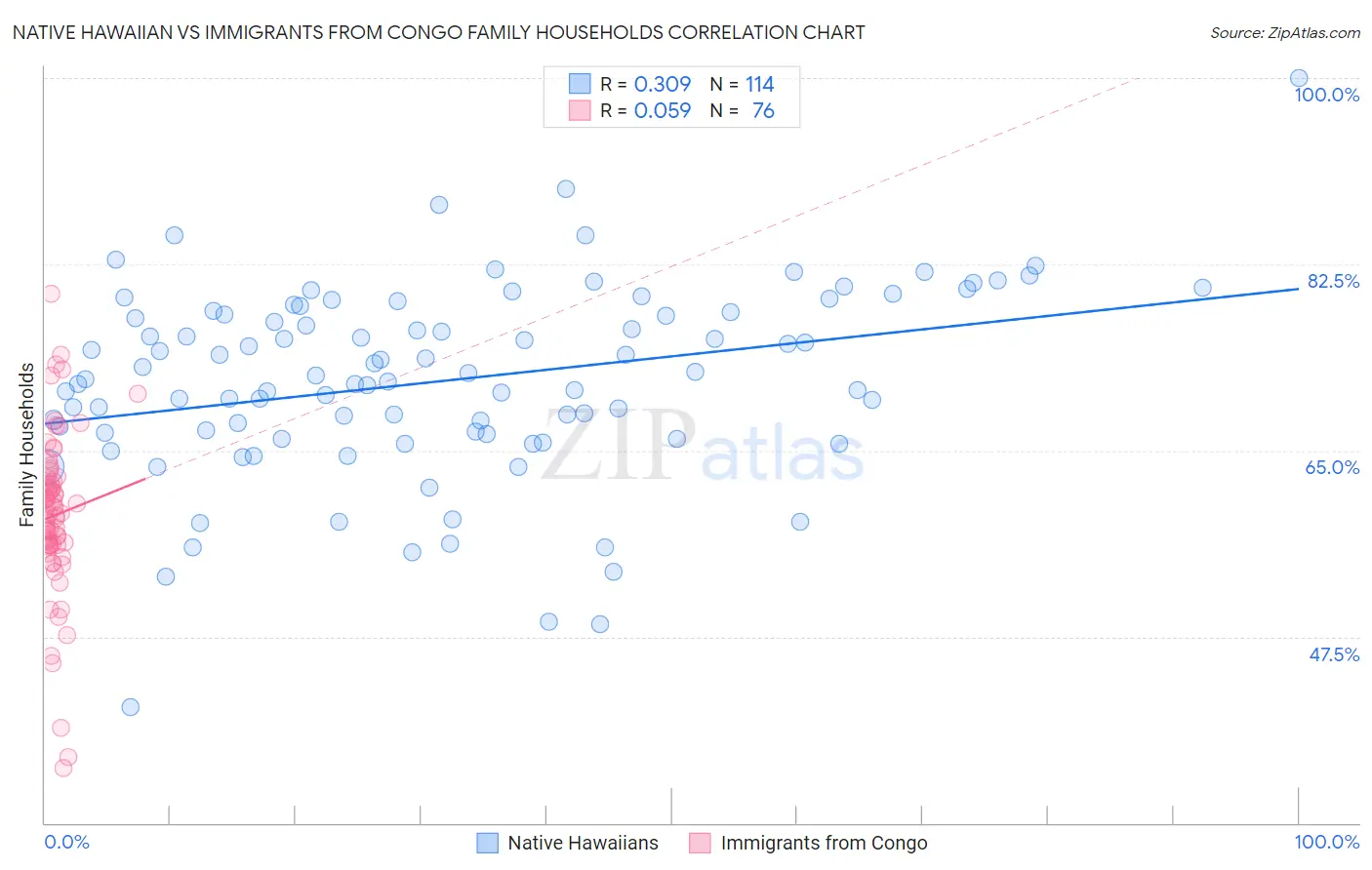 Native Hawaiian vs Immigrants from Congo Family Households