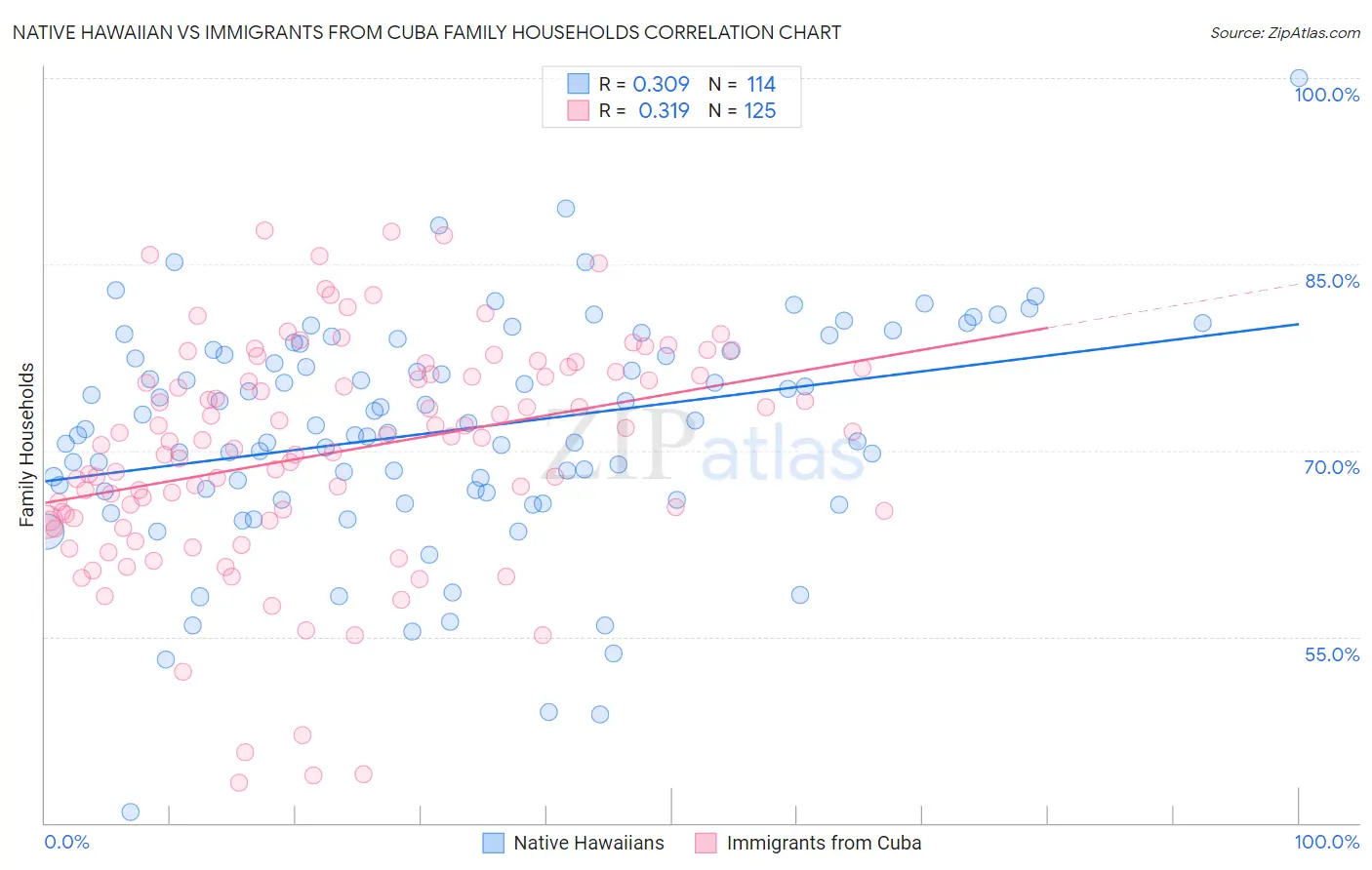 Native Hawaiian vs Immigrants from Cuba Family Households