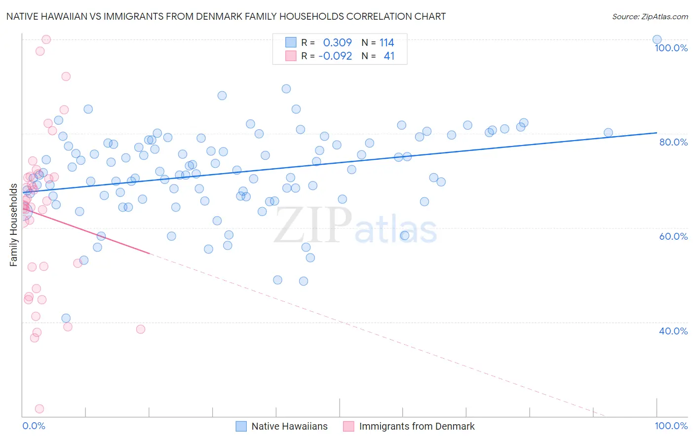 Native Hawaiian vs Immigrants from Denmark Family Households