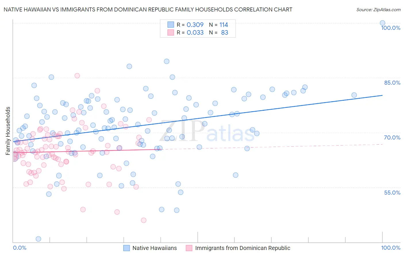 Native Hawaiian vs Immigrants from Dominican Republic Family Households