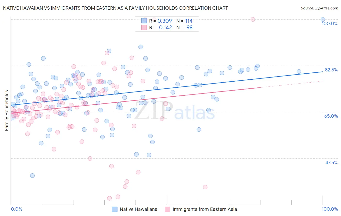 Native Hawaiian vs Immigrants from Eastern Asia Family Households