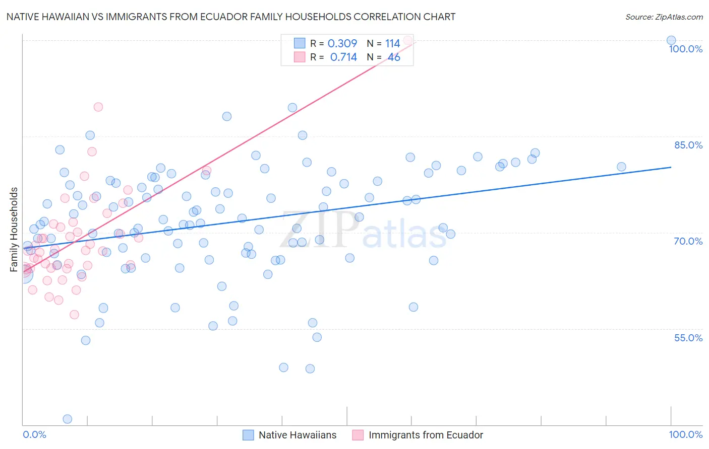 Native Hawaiian vs Immigrants from Ecuador Family Households