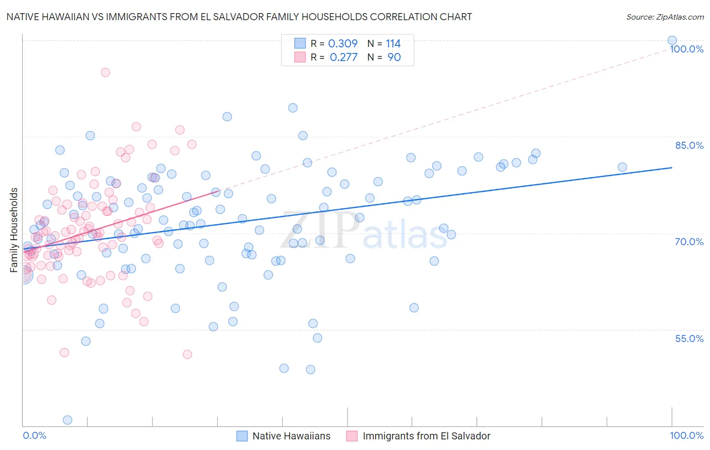 Native Hawaiian vs Immigrants from El Salvador Family Households