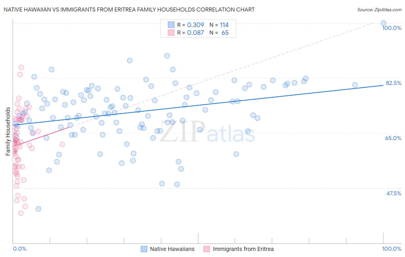Native Hawaiian vs Immigrants from Eritrea Family Households