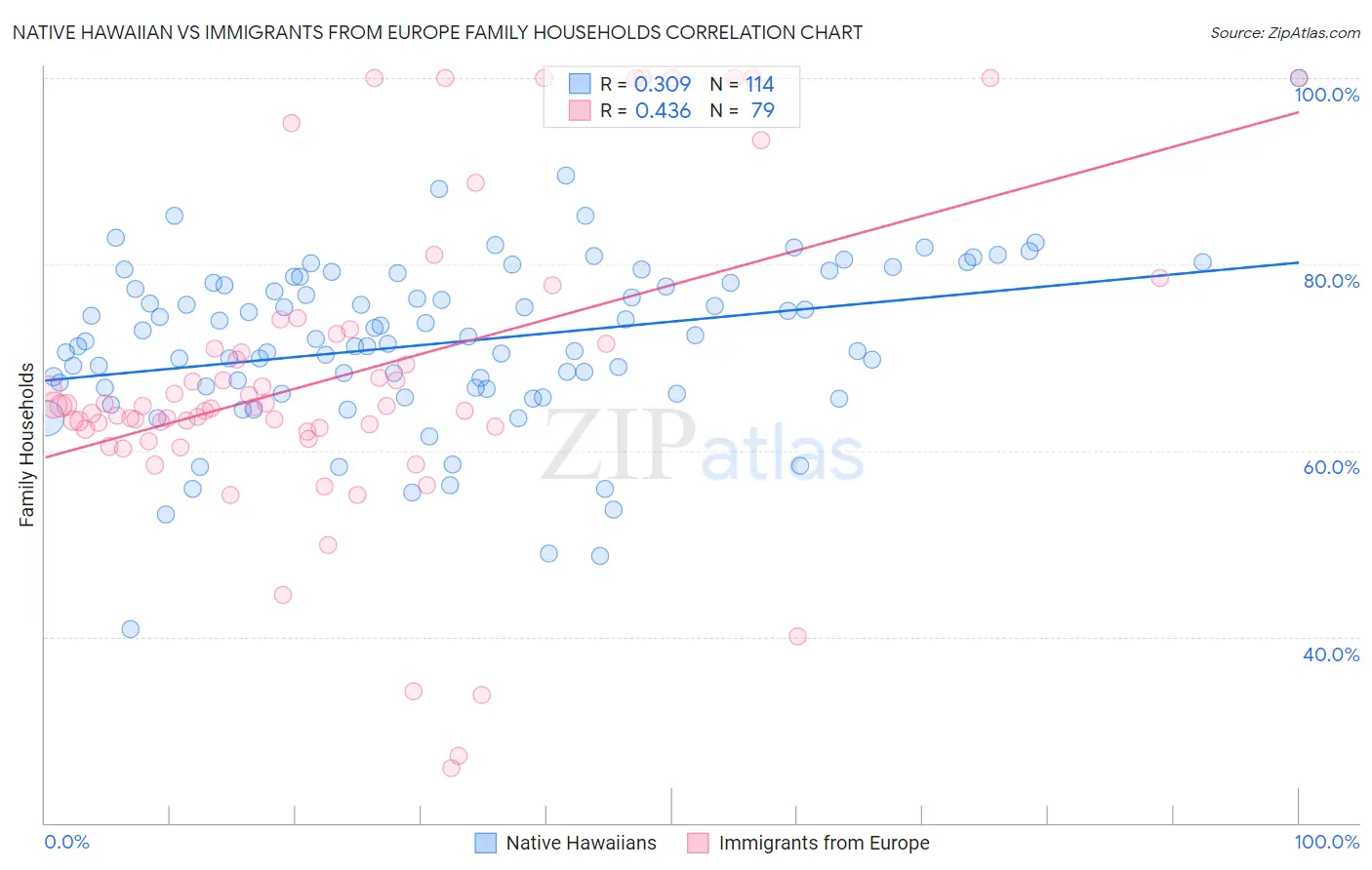 Native Hawaiian vs Immigrants from Europe Family Households