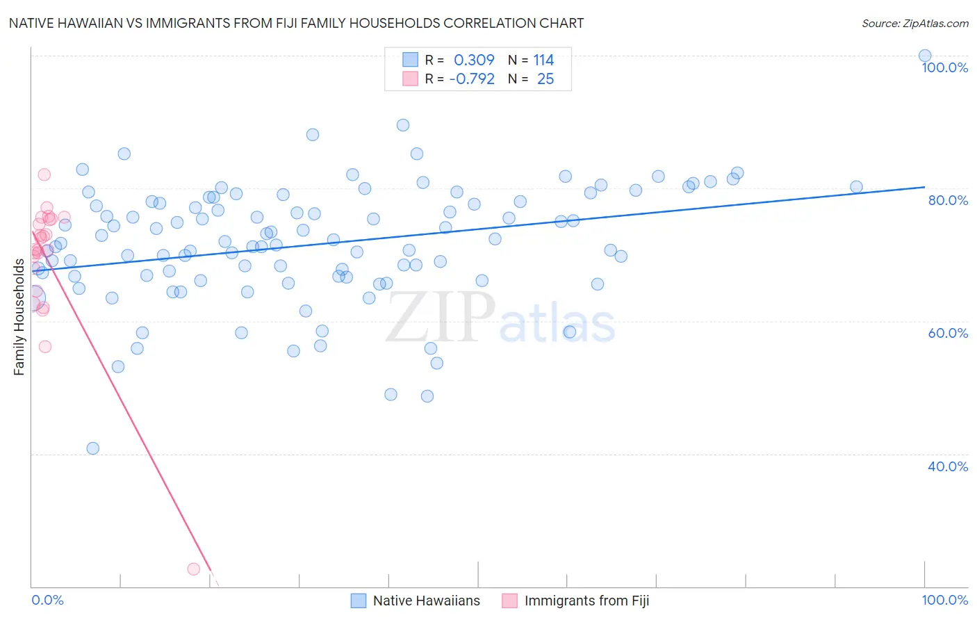 Native Hawaiian vs Immigrants from Fiji Family Households